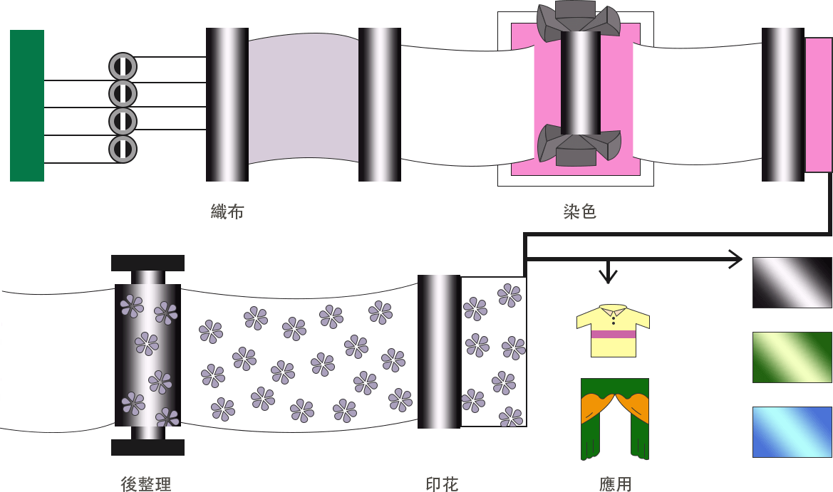 The standard process of our fabric production